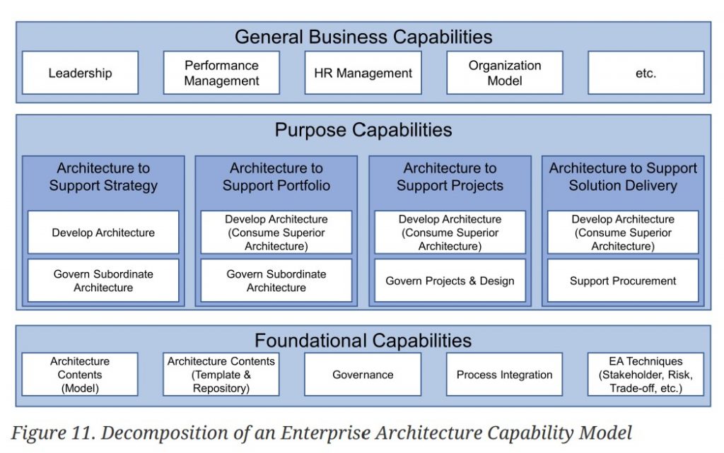 TheProjectManagement.Guru - TOGAF - Enterprise Architecture Capability Model