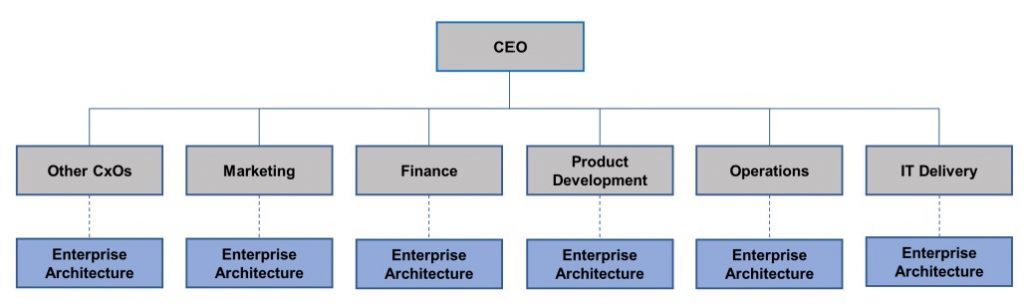 TheProjectManagement.Guru - TOGAF - Function-Centric Enterprise Architecture