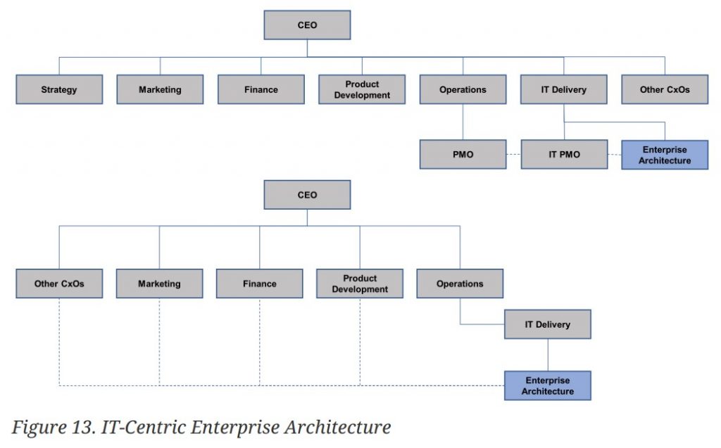 TheProjectManagement.Guru - TOGAF - IT-Centric Enterprise Architecture