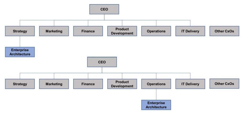 TheProjectManagement.Guru - TOGAF - Strategy-Centric Enterprise Architecture
